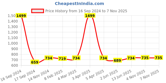 myntra.com Dupatta Bazaar Blue & Gold-Toned Ethnic Motifs Woven Design Dupatta dupatta bazaar Price History Graph from 16 Sep 2024 to 6 Nov 2025