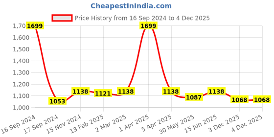 myntra.com Dupatta Bazaar Blue & Gold-Toned Printed Dupatta dupatta bazaar Price History Graph from 16 Sep 2024 to 3 Dec 2025