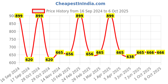 myntra.com Dupatta Bazaar Blue & Gold-Toned Woven Design Dupatta dupatta bazaar Price History Graph from 16 Sep 2024 to 1 Oct 2025
