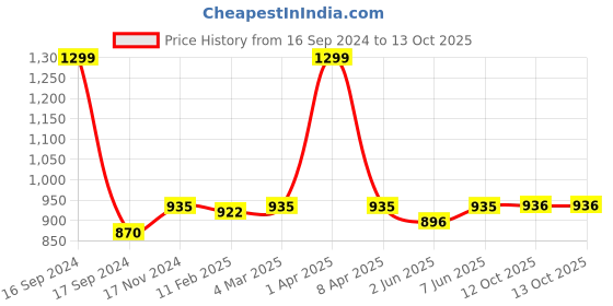 myntra.com Dupatta Bazaar Blue & Gold-Toned Woven Design Dupatta dupatta bazaar Price History Graph from 16 Sep 2024 to 13 Oct 2025