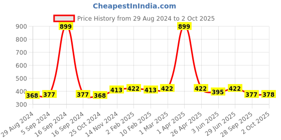 myntra.com Dupatta Bazaar Blue & Green Ethnic Motifs Printed Art Silk Dupatta dupatta bazaar Price History Graph from 29 Aug 2024 to 2 Oct 2025
