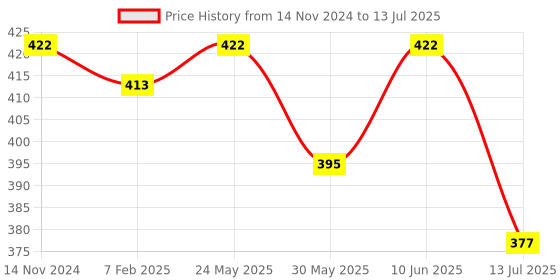 myntra.com Dupatta Bazaar Blue & Green Printed Dupatta dupatta bazaar Price History Graph from 14 Nov 2024 to 13 Jul 2025