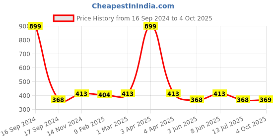 myntra.com Dupatta Bazaar Blue & Green Woven Design Dupatta dupatta bazaar Price History Graph from 16 Sep 2024 to 4 Oct 2025