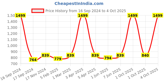 myntra.com Dupatta Bazaar Blue & Pink Printed Bandhani Dupatta with Gotta Patti dupatta bazaar Price History Graph from 16 Sep 2024 to 4 Oct 2025