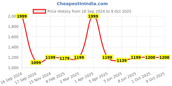 myntra.com Dupatta Bazaar Blue & Pink Woven Design Dupatta dupatta bazaar Price History Graph from 16 Sep 2024 to 8 Oct 2025