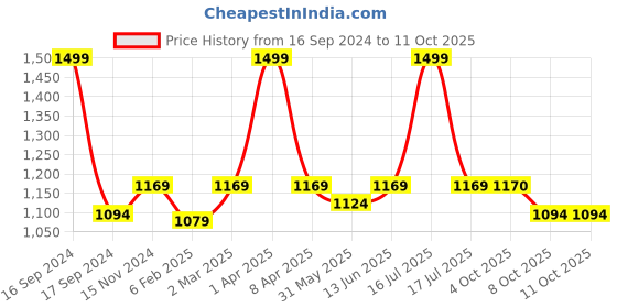 myntra.com Dupatta Bazaar Blue & Purple Woven Design Dupatta dupatta bazaar Price History Graph from 16 Sep 2024 to 11 Oct 2025
