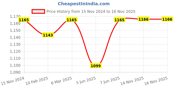 myntra.com Dupatta Bazaar Blue & Red Dyed Pure Cotton Kalamkari Dupatta dupatta bazaar Price History Graph from 15 Nov 2024 to 16 Nov 2025