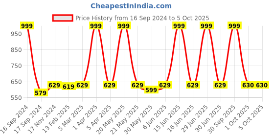 myntra.com Dupatta Bazaar Blue & Red Printed Dupatta dupatta bazaar Price History Graph from 16 Sep 2024 to 5 Oct 2025