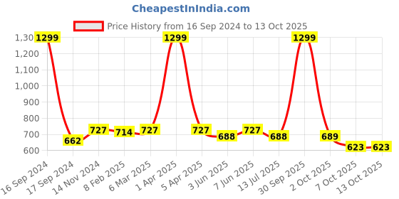 myntra.com Dupatta Bazaar Blue & White Bandhani Dyed Gotta Patti Dupatta dupatta bazaar Price History Graph from 16 Sep 2024 to 12 Oct 2025