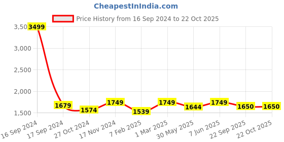 myntra.com Dupatta Bazaar Blue & White Embroidered Dupatta with Chikankari dupatta bazaar Price History Graph from 16 Sep 2024 to 21 Oct 2025