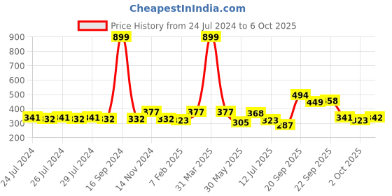 myntra.com Dupatta Bazaar Blue & White Ethnic Motifs Printed Dupatta dupatta bazaar Price History Graph from 24 Jul 2024 to 6 Oct 2025