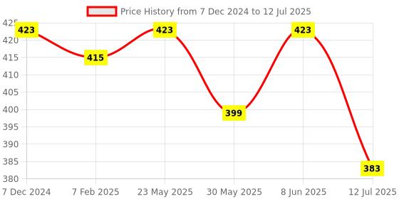 myntra.com Dupatta Bazaar Blue & White Printed Dupatta dupatta bazaar Price History Graph from 7 Dec 2024 to 12 Jul 2025