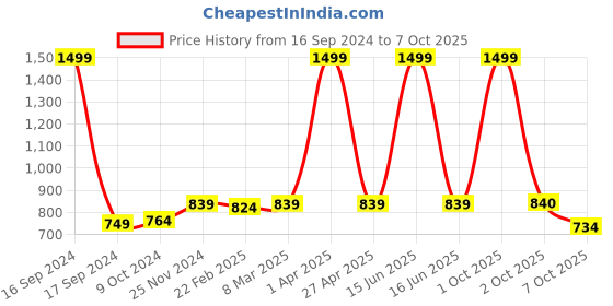 myntra.com Dupatta Bazaar Blue & Yellow Printed Dupatta with Gotta Patti dupatta bazaar Price History Graph from 16 Sep 2024 to 7 Oct 2025