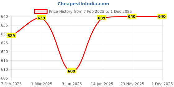 myntra.com Dupatta Bazaar Blue Bandhini Gharchola Dupatta dupatta bazaar Price History Graph from 7 Feb 2025 to 29 Nov 2025
