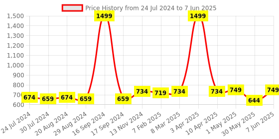 myntra.com Dupatta Bazaar Blue Embroidered Dupatta with Sequinned dupatta bazaar Price History Graph from 24 Jul 2024 to 7 Jun 2025