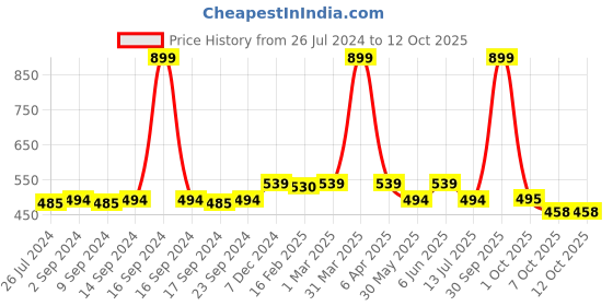 myntra.com Dupatta Bazaar Blue Pure Cotton Dupatta dupatta bazaar Price History Graph from 26 Jul 2024 to 12 Oct 2025