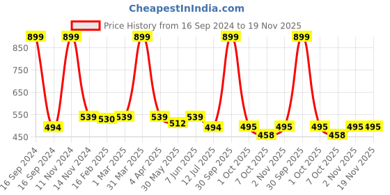 myntra.com Dupatta Bazaar Blue Pure Cotton Dupatta dupatta bazaar Price History Graph from 16 Sep 2024 to 19 Nov 2025
