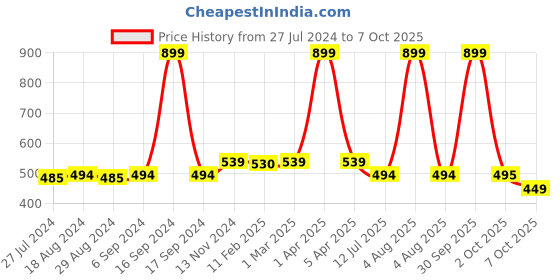 myntra.com Dupatta Bazaar Blue Solid Cotton Dupatta dupatta bazaar Price History Graph from 27 Jul 2024 to 7 Oct 2025