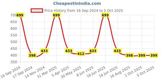 myntra.com Dupatta Bazaar Blue Solid Dupatta dupatta bazaar Price History Graph from 16 Sep 2024 to 4 Oct 2025