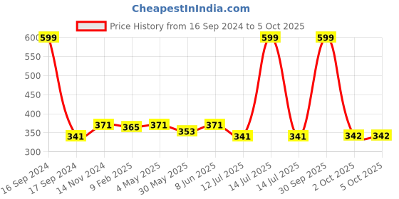 myntra.com Dupatta Bazaar Blue Solid Organza Dupatta dupatta bazaar Price History Graph from 16 Sep 2024 to 4 Oct 2025