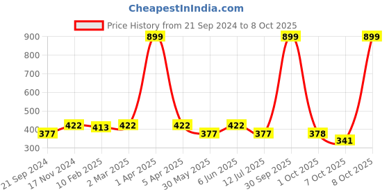 myntra.com Dupatta Bazaar Blue Woven Design Linen Dupatta dupatta bazaar Price History Graph from 21 Sep 2024 to 8 Oct 2025