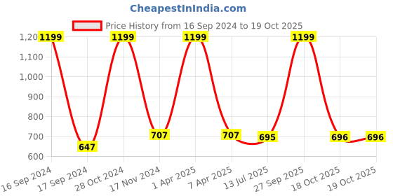 myntra.com Dupatta Bazaar Brown & Gold-Toned Embroidered Dupatta with Gotta Patti dupatta bazaar Price History Graph from 16 Sep 2024 to 18 Oct 2025