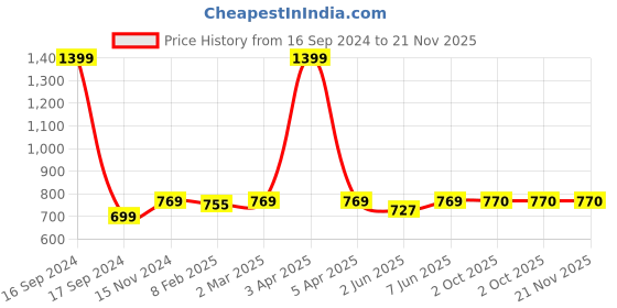 myntra.com Dupatta Bazaar Brown & Gold-Toned Gotta Patti Embroidered Dupatta dupatta bazaar Price History Graph from 16 Sep 2024 to 20 Nov 2025