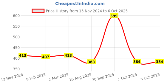 myntra.com Dupatta Bazaar Brown Dupatta dupatta bazaar Price History Graph from 13 Nov 2024 to 4 Oct 2025