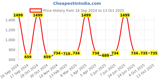 myntra.com Dupatta Bazaar Burgundy & Gold-Toned Ethnic Motifs Woven Design Dupatta dupatta bazaar Price History Graph from 16 Sep 2024 to 13 Oct 2025