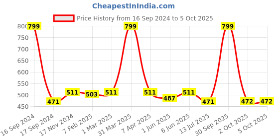 myntra.com Dupatta Bazaar Burgundy Embroidered Dupatta dupatta bazaar Price History Graph from 16 Sep 2024 to 4 Oct 2025