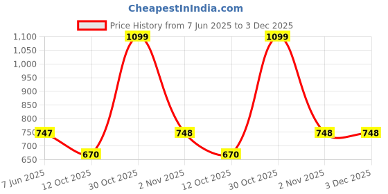 myntra.com Dupatta Bazaar Burgundy Ethnic Motifs Embroidered Dupatta with Sequinned Details dupatta bazaar Price History Graph from 7 Jun 2025 to 2 Dec 2025