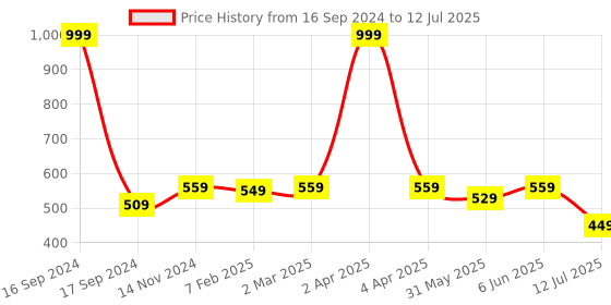 myntra.com Dupatta Bazaar Burgundy Mirror Work Chiffon Dupatta dupatta bazaar Price History Graph from 16 Sep 2024 to 12 Jul 2025