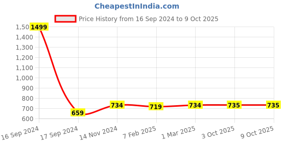 myntra.com Dupatta Bazaar Champagne & Pink Ethnic Motifs Woven Design Dupatta dupatta bazaar Price History Graph from 16 Sep 2024 to 8 Oct 2025