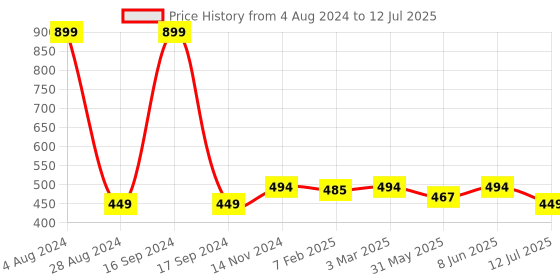 myntra.com Dupatta Bazaar Checked Dupatta dupatta bazaar Price History Graph from 4 Aug 2024 to 12 Jul 2025