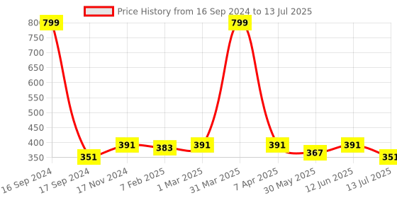 myntra.com Dupatta Bazaar Checked Dupatta dupatta bazaar Price History Graph from 16 Sep 2024 to 13 Jul 2025