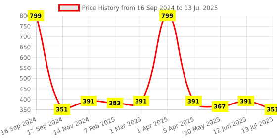 myntra.com Dupatta Bazaar Checked Dupatta dupatta bazaar Price History Graph from 16 Sep 2024 to 13 Jul 2025
