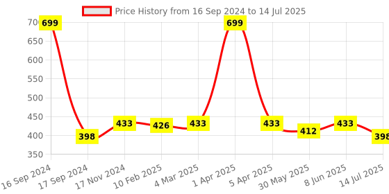 myntra.com Dupatta Bazaar Chiffon Dupatta dupatta bazaar Price History Graph from 16 Sep 2024 to 14 Jul 2025