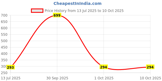 myntra.com Dupatta Bazaar Chiffon Dupatta dupatta bazaar Price History Graph from 13 Jul 2025 to 9 Oct 2025