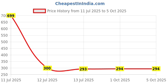 myntra.com Dupatta Bazaar Chiffon Dupatta dupatta bazaar Price History Graph from 11 Jul 2025 to 4 Oct 2025