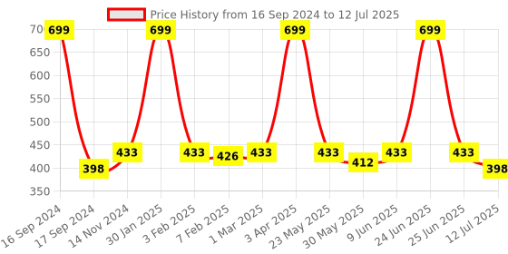 myntra.com Dupatta Bazaar Chiffon Dupatta With Fringed Border dupatta bazaar Price History Graph from 16 Sep 2024 to 12 Jul 2025