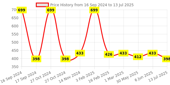 myntra.com Dupatta Bazaar Chiffon Dupatta With Fringed Border dupatta bazaar Price History Graph from 16 Sep 2024 to 13 Jul 2025