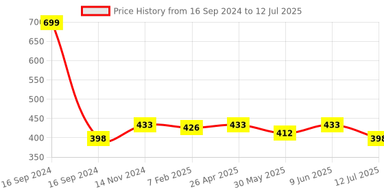 myntra.com Dupatta Bazaar Chiffon Dupatta With Fringed Border dupatta bazaar Price History Graph from 16 Sep 2024 to 12 Jul 2025