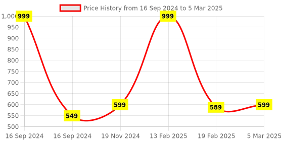 myntra.com Dupatta Bazaar Chiffon Dupatta with Mirror Work dupatta bazaar Price History Graph from 16 Sep 2024 to 5 Mar 2025