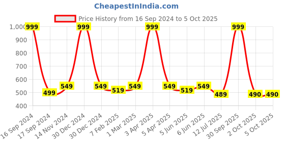 myntra.com Dupatta Bazaar Chiffon Dupatta with Ruffles dupatta bazaar Price History Graph from 16 Sep 2024 to 4 Oct 2025