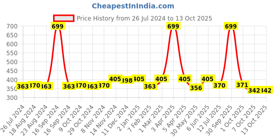 myntra.com Dupatta Bazaar Coffee Brown Solid Dupatta dupatta bazaar Price History Graph from 26 Jul 2024 to 13 Oct 2025