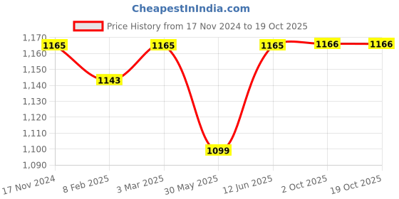 myntra.com Dupatta Bazaar Coral & Black Printed Pure Cotton Kalamkari Dupatta dupatta bazaar Price History Graph from 17 Nov 2024 to 17 Oct 2025
