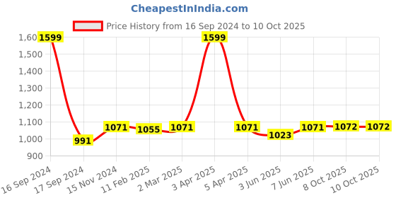 myntra.com Dupatta Bazaar Coral & Blue Embroidered Organza Dupatta with Mirror Work dupatta bazaar Price History Graph from 16 Sep 2024 to 10 Oct 2025