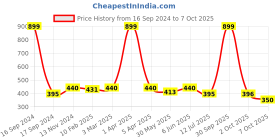 myntra.com Dupatta Bazaar Coral & Gold-Toned Solid Dupatta dupatta bazaar Price History Graph from 16 Sep 2024 to 7 Oct 2025