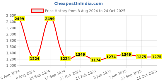 myntra.com Dupatta Bazaar Coral & Red Ethnic Motifs Embroidered Dupatta with Zardozi dupatta bazaar Price History Graph from 8 Aug 2024 to 23 Oct 2025
