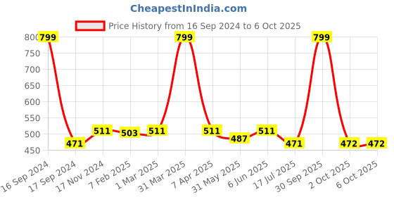 myntra.com Dupatta Bazaar Coral Embroidered Dupatta dupatta bazaar Price History Graph from 16 Sep 2024 to 4 Oct 2025